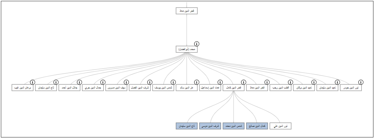 تحريك المشجرة